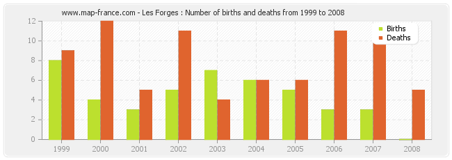 Les Forges : Number of births and deaths from 1999 to 2008